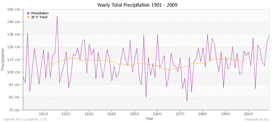 Yearly Total Precipitation 1901 - 2009 (Metric) Latitude 56.75 Longitude -3.25
