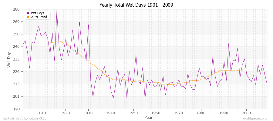 Yearly Total Wet Days 1901 - 2009 Latitude 56.75 Longitude -3.25