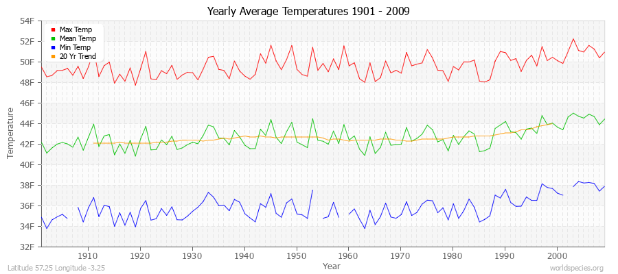 Yearly Average Temperatures 2010 - 2009 (English) Latitude 57.25 Longitude -3.25