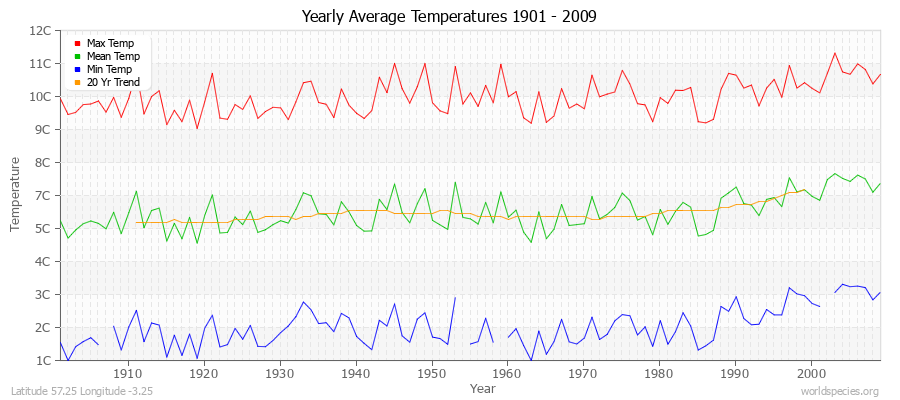 Yearly Average Temperatures 2010 - 2009 (Metric) Latitude 57.25 Longitude -3.25