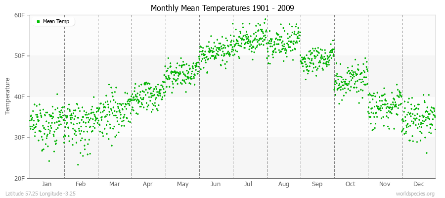 Monthly Mean Temperatures 1901 - 2009 (English) Latitude 57.25 Longitude -3.25