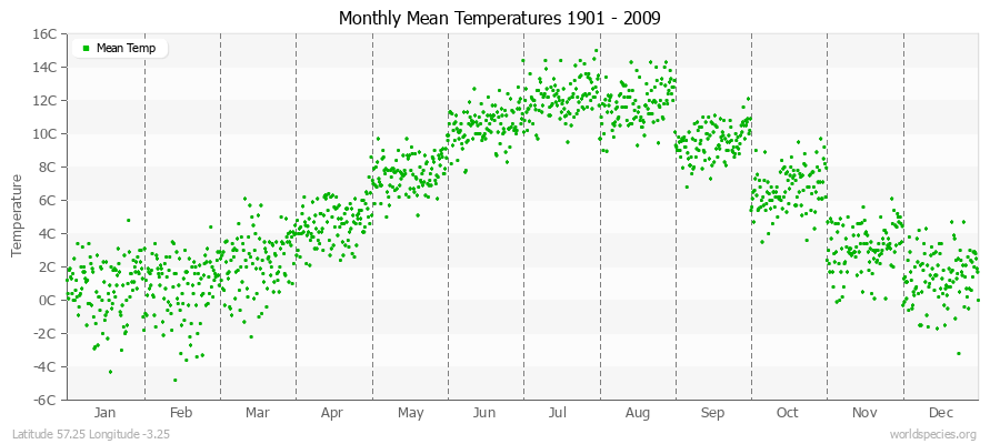 Monthly Mean Temperatures 1901 - 2009 (Metric) Latitude 57.25 Longitude -3.25