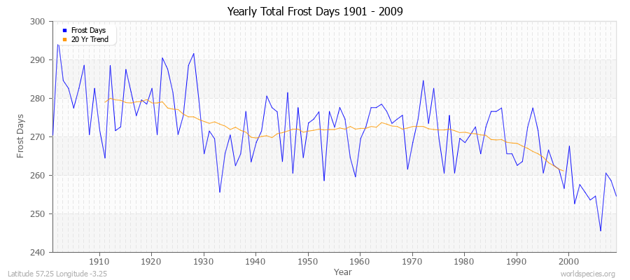 Yearly Total Frost Days 1901 - 2009 Latitude 57.25 Longitude -3.25