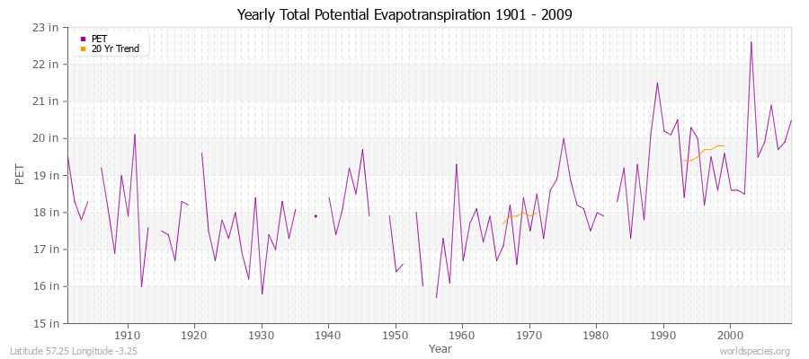 Yearly Total Potential Evapotranspiration 1901 - 2009 (English) Latitude 57.25 Longitude -3.25