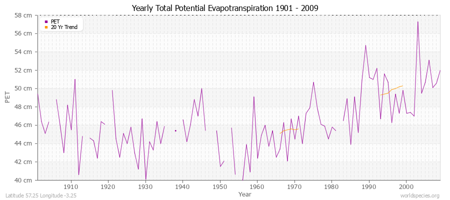 Yearly Total Potential Evapotranspiration 1901 - 2009 (Metric) Latitude 57.25 Longitude -3.25