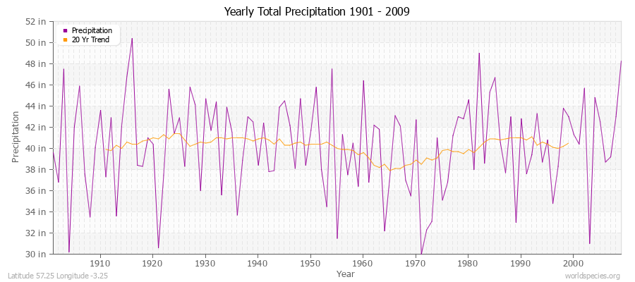 Yearly Total Precipitation 1901 - 2009 (English) Latitude 57.25 Longitude -3.25