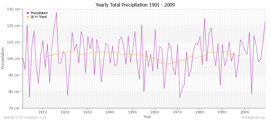 Yearly Total Precipitation 1901 - 2009 (Metric) Latitude 57.25 Longitude -3.25