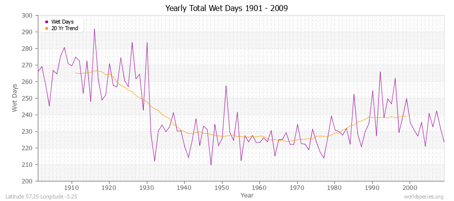 Yearly Total Wet Days 1901 - 2009 Latitude 57.25 Longitude -3.25