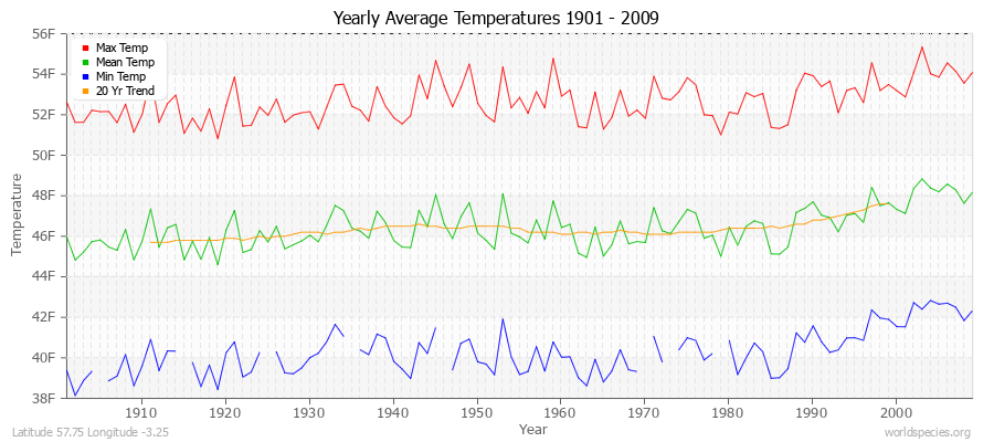 Yearly Average Temperatures 2010 - 2009 (English) Latitude 57.75 Longitude -3.25