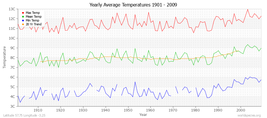 Yearly Average Temperatures 2010 - 2009 (Metric) Latitude 57.75 Longitude -3.25