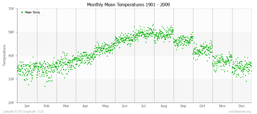 Monthly Mean Temperatures 1901 - 2009 (English) Latitude 57.75 Longitude -3.25