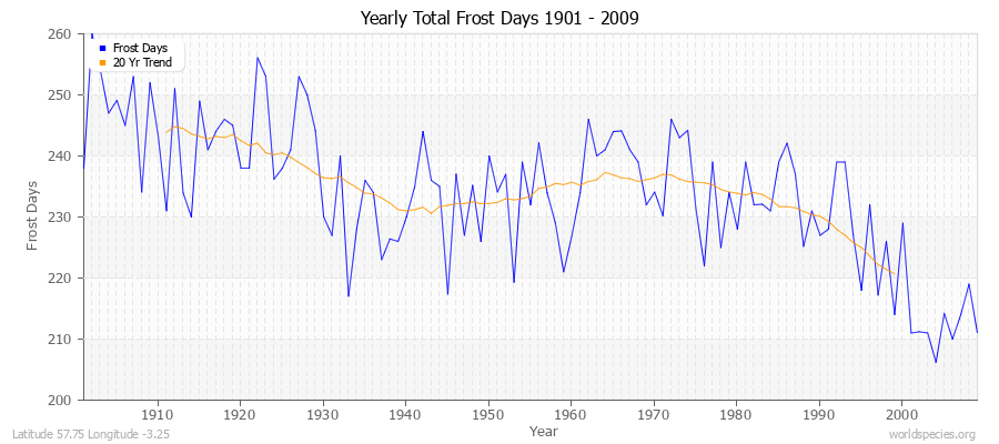 Yearly Total Frost Days 1901 - 2009 Latitude 57.75 Longitude -3.25