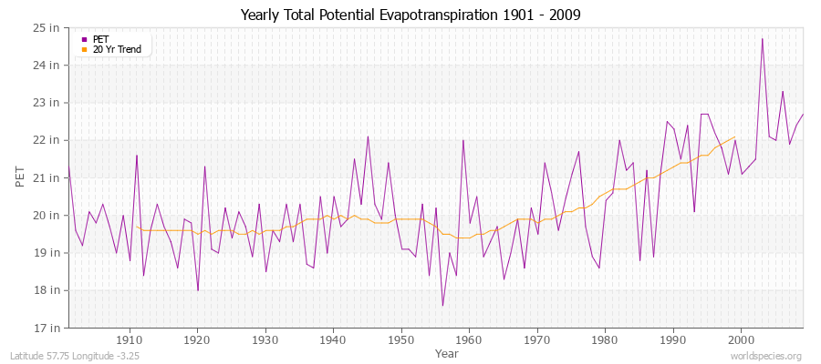 Yearly Total Potential Evapotranspiration 1901 - 2009 (English) Latitude 57.75 Longitude -3.25