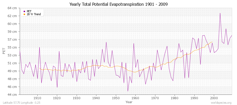 Yearly Total Potential Evapotranspiration 1901 - 2009 (Metric) Latitude 57.75 Longitude -3.25