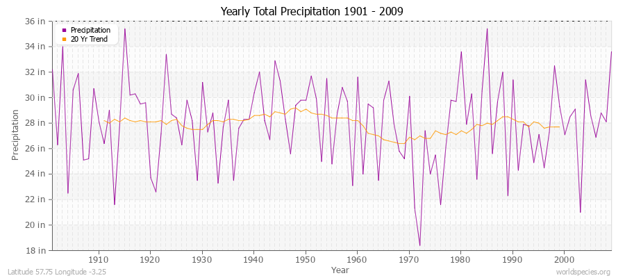 Yearly Total Precipitation 1901 - 2009 (English) Latitude 57.75 Longitude -3.25