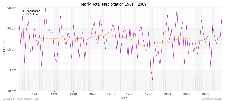 Yearly Total Precipitation 1901 - 2009 (Metric) Latitude 57.75 Longitude -3.25