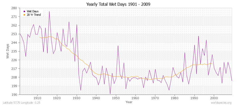 Yearly Total Wet Days 1901 - 2009 Latitude 57.75 Longitude -3.25