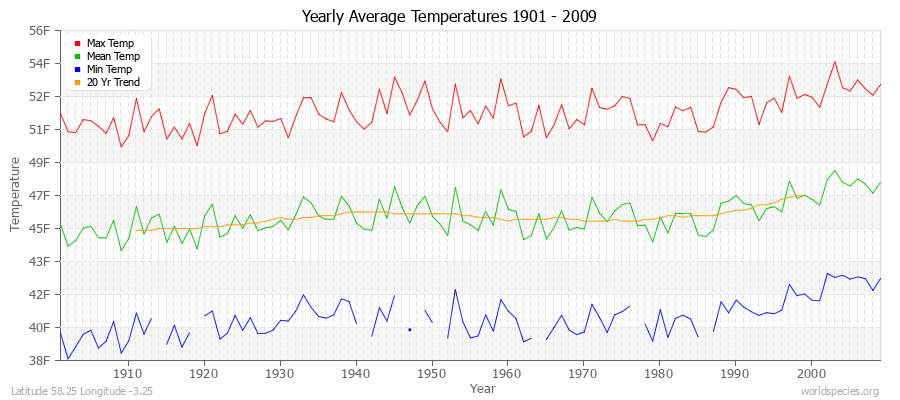 Yearly Average Temperatures 2010 - 2009 (English) Latitude 58.25 Longitude -3.25
