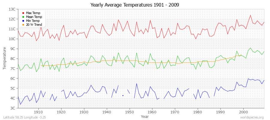 Yearly Average Temperatures 2010 - 2009 (Metric) Latitude 58.25 Longitude -3.25