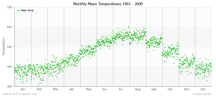 Monthly Mean Temperatures 1901 - 2009 (English) Latitude 58.25 Longitude -3.25