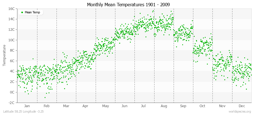 Monthly Mean Temperatures 1901 - 2009 (Metric) Latitude 58.25 Longitude -3.25