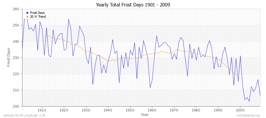 Yearly Total Frost Days 1901 - 2009 Latitude 58.25 Longitude -3.25