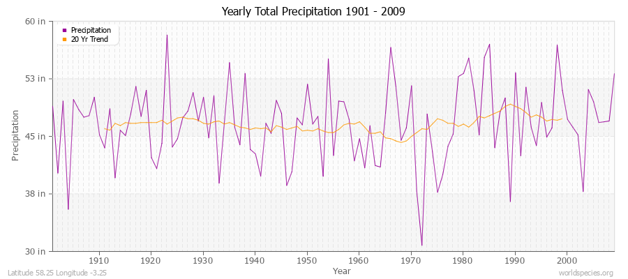 Yearly Total Precipitation 1901 - 2009 (English) Latitude 58.25 Longitude -3.25