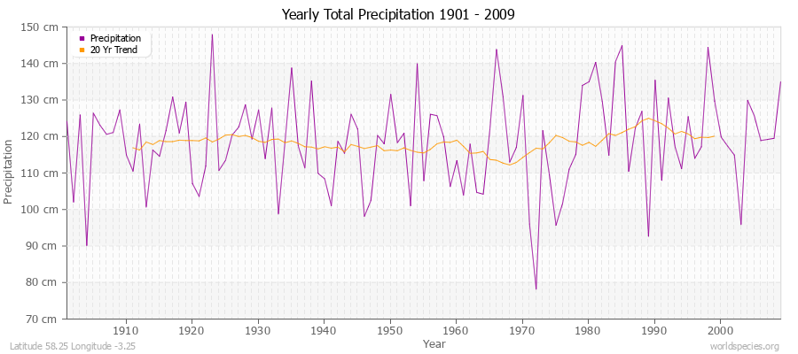 Yearly Total Precipitation 1901 - 2009 (Metric) Latitude 58.25 Longitude -3.25