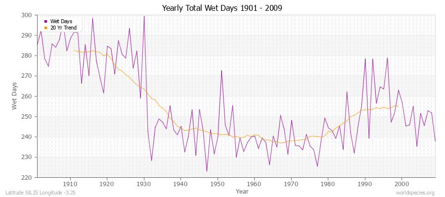 Yearly Total Wet Days 1901 - 2009 Latitude 58.25 Longitude -3.25