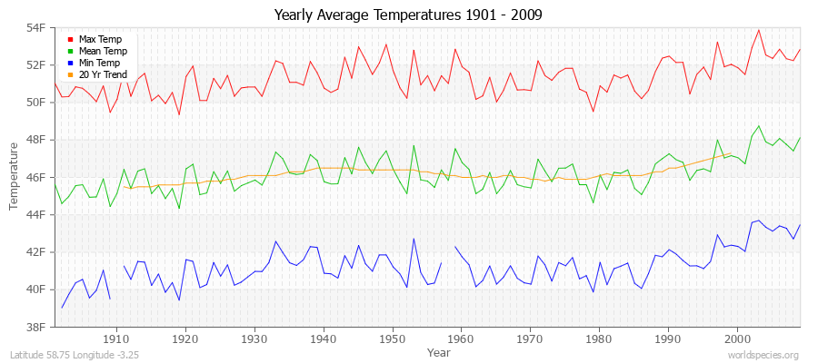 Yearly Average Temperatures 2010 - 2009 (English) Latitude 58.75 Longitude -3.25