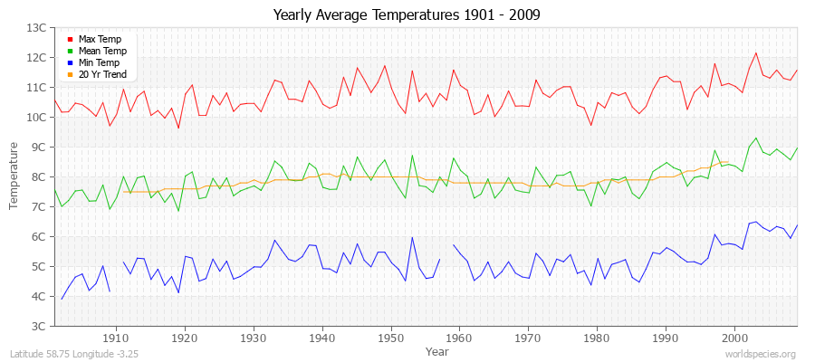 Yearly Average Temperatures 2010 - 2009 (Metric) Latitude 58.75 Longitude -3.25