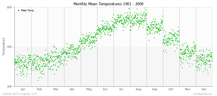 Monthly Mean Temperatures 1901 - 2009 (English) Latitude 58.75 Longitude -3.25