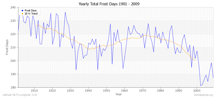 Yearly Total Frost Days 1901 - 2009 Latitude 58.75 Longitude -3.25