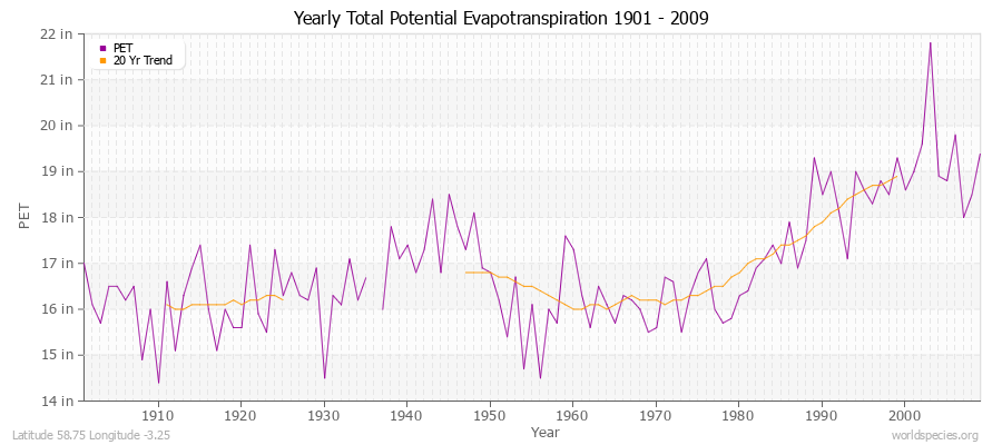 Yearly Total Potential Evapotranspiration 1901 - 2009 (English) Latitude 58.75 Longitude -3.25