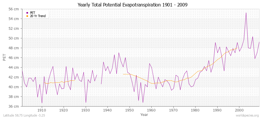 Yearly Total Potential Evapotranspiration 1901 - 2009 (Metric) Latitude 58.75 Longitude -3.25