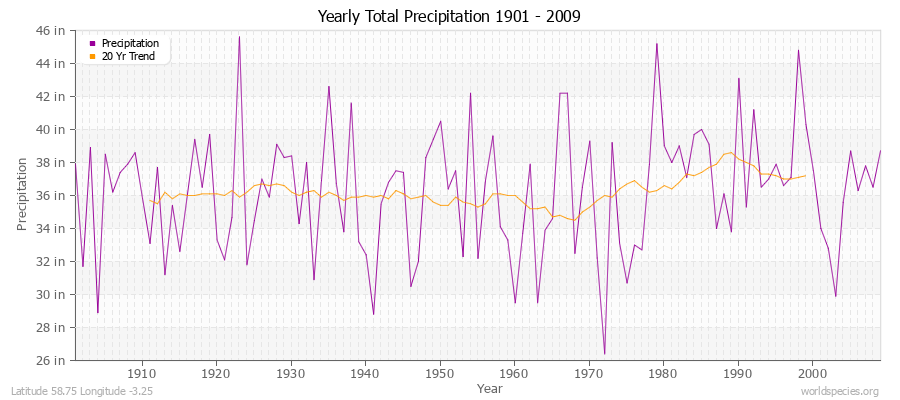 Yearly Total Precipitation 1901 - 2009 (English) Latitude 58.75 Longitude -3.25