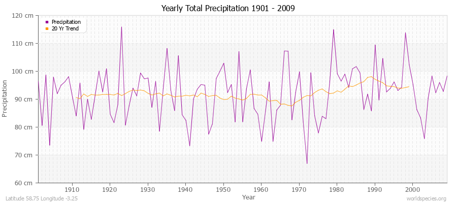 Yearly Total Precipitation 1901 - 2009 (Metric) Latitude 58.75 Longitude -3.25