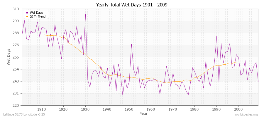 Yearly Total Wet Days 1901 - 2009 Latitude 58.75 Longitude -3.25