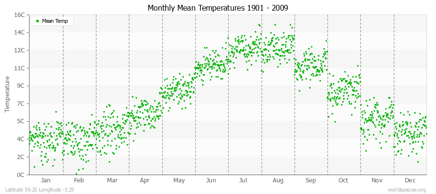 Monthly Mean Temperatures 1901 - 2009 (Metric) Latitude 59.25 Longitude -3.25