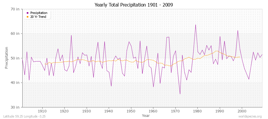 Yearly Total Precipitation 1901 - 2009 (English) Latitude 59.25 Longitude -3.25