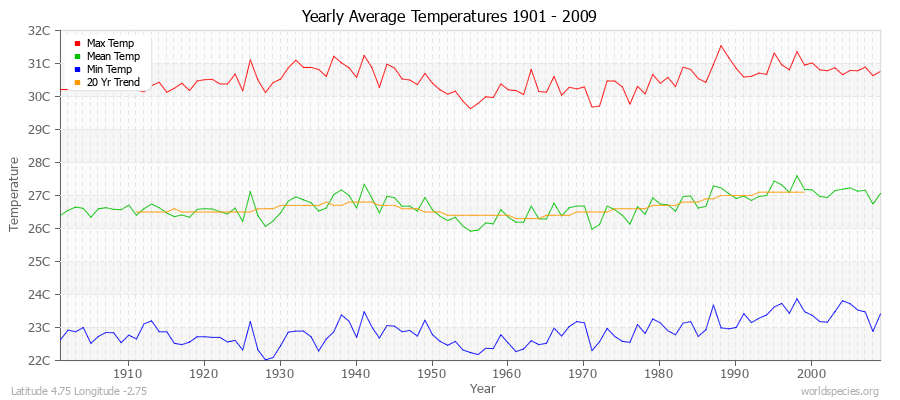 Yearly Average Temperatures 2010 - 2009 (Metric) Latitude 4.75 Longitude -2.75