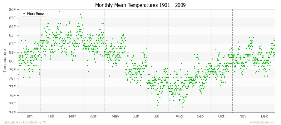 Monthly Mean Temperatures 1901 - 2009 (English) Latitude 4.75 Longitude -2.75