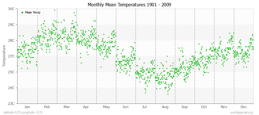 Monthly Mean Temperatures 1901 - 2009 (Metric) Latitude 4.75 Longitude -2.75