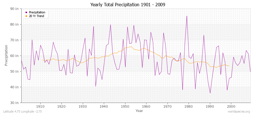 Yearly Total Precipitation 1901 - 2009 (English) Latitude 4.75 Longitude -2.75