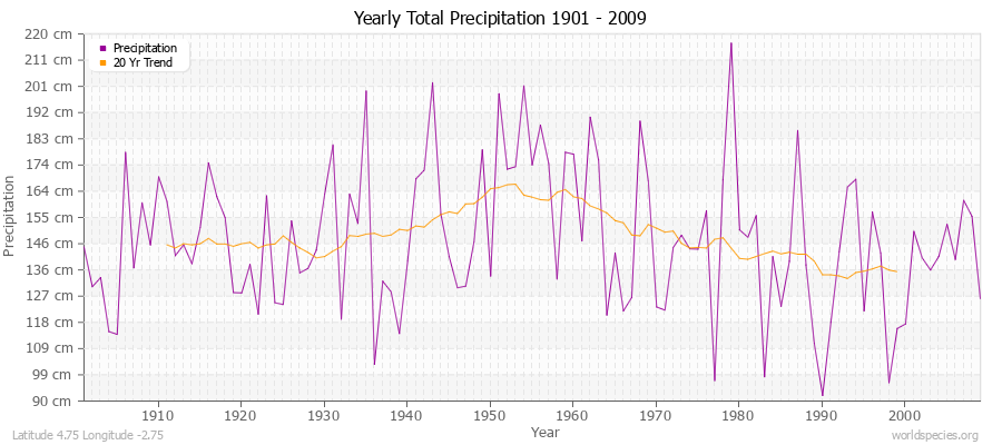 Yearly Total Precipitation 1901 - 2009 (Metric) Latitude 4.75 Longitude -2.75