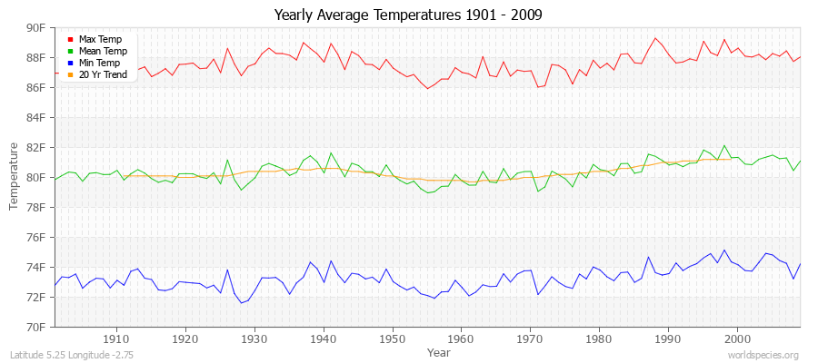 Yearly Average Temperatures 2010 - 2009 (English) Latitude 5.25 Longitude -2.75
