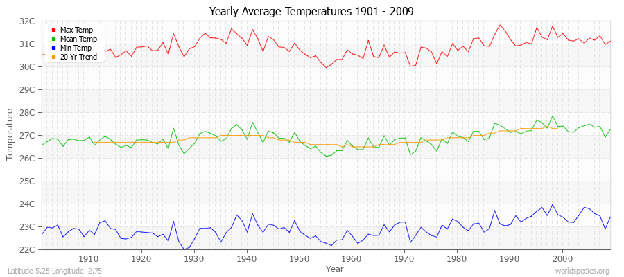 Yearly Average Temperatures 2010 - 2009 (Metric) Latitude 5.25 Longitude -2.75