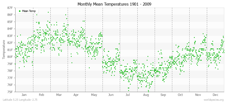 Monthly Mean Temperatures 1901 - 2009 (English) Latitude 5.25 Longitude -2.75