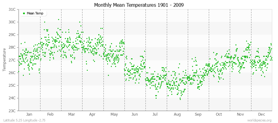 Monthly Mean Temperatures 1901 - 2009 (Metric) Latitude 5.25 Longitude -2.75