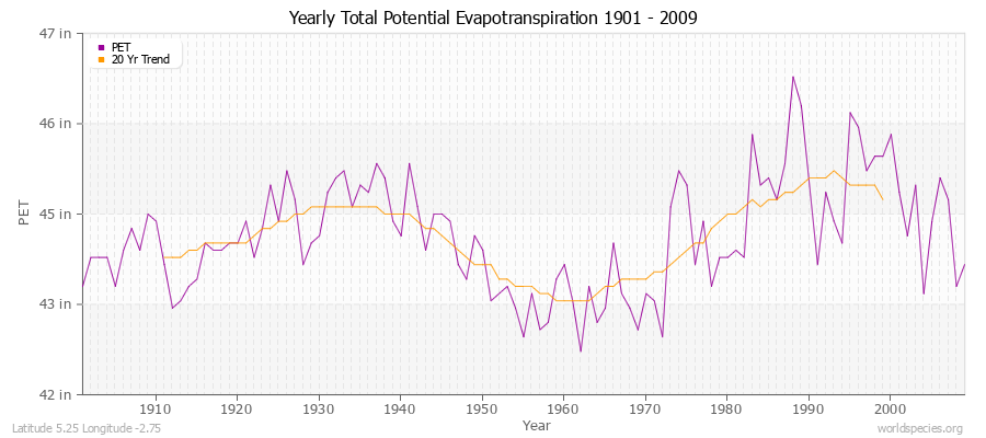 Yearly Total Potential Evapotranspiration 1901 - 2009 (English) Latitude 5.25 Longitude -2.75